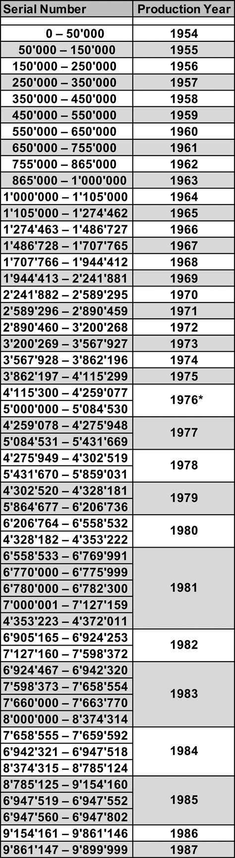 rolex production dates by serial number